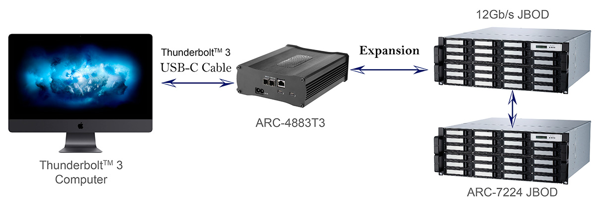 ARC-73xx | JBOD / Expander Box | 廣安科技 Areca