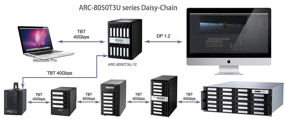 ARC-8050T3U series daisy-chain image