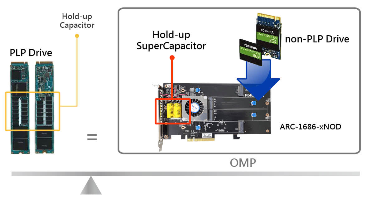 Off Module Power (OMP)