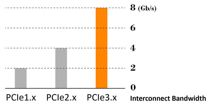 PCI-E 3.x support higher interconnect bandwidth