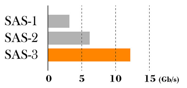 comparison with SAS-1, SAS-2 and SAS-3