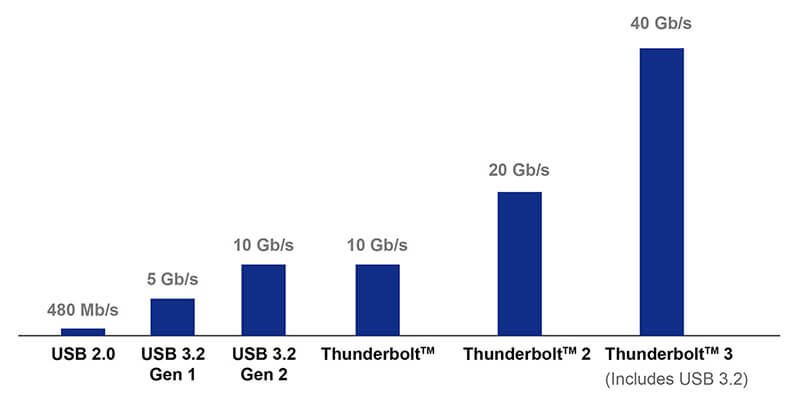 Thunderbolt 3 supports data transfers up to 40 Gbps